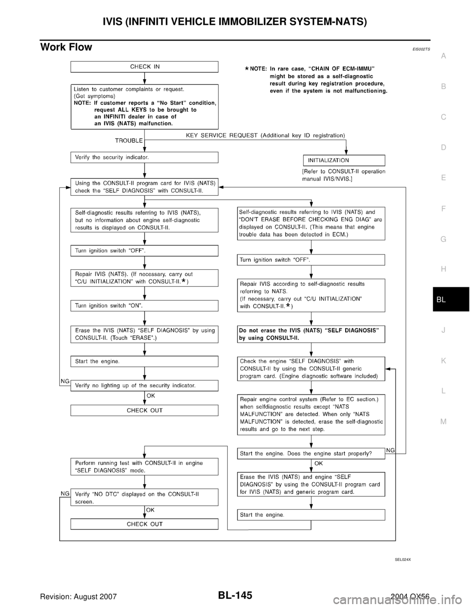 INFINITI QX56 2004  Factory Service Manual IVIS (INFINITI VEHICLE IMMOBILIZER SYSTEM-NATS)
BL-145
C
D
E
F
G
H
J
K
L
MA
B
BL
Revision: August 20072004 QX56
Work FlowEIS002TS
SEL024X 
