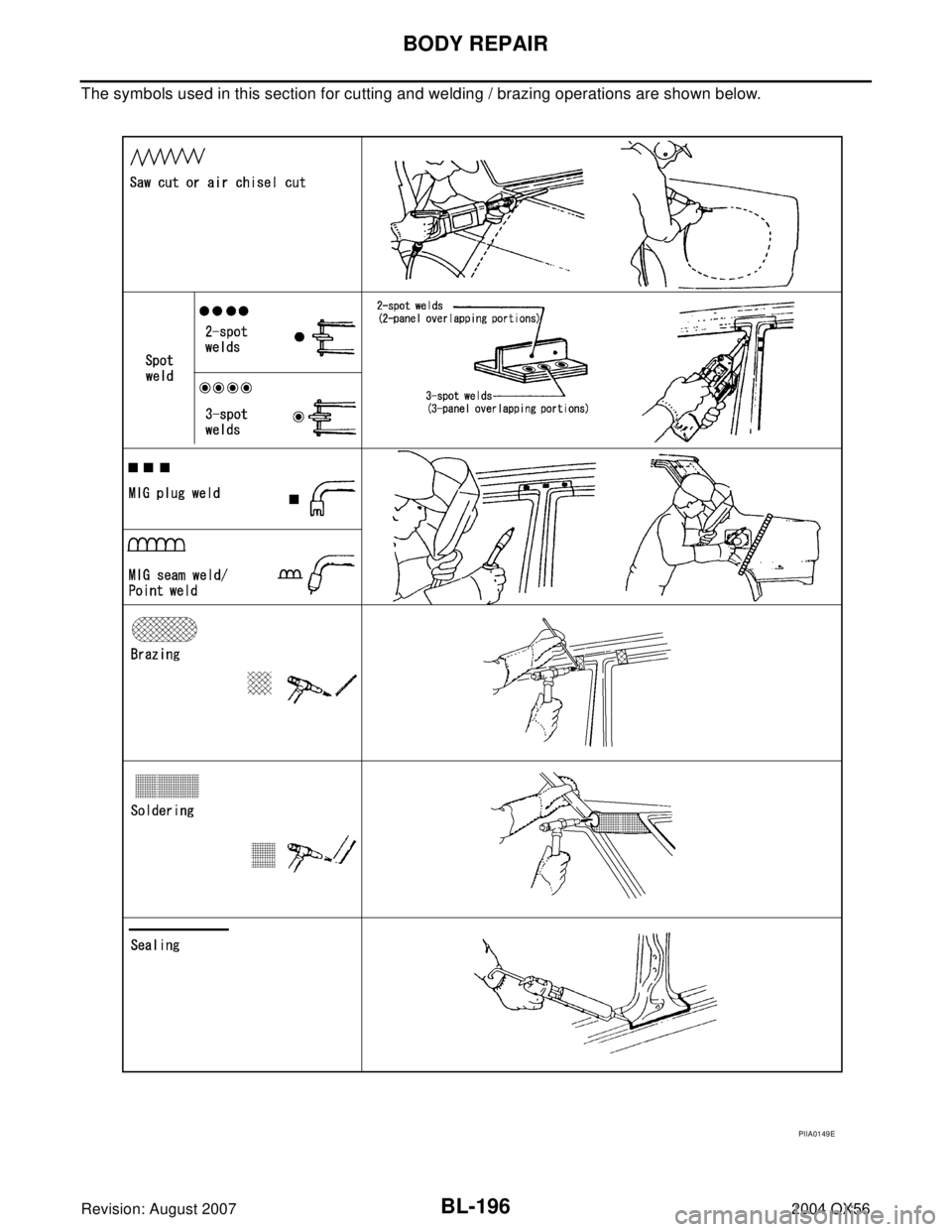 INFINITI QX56 2004  Factory Manual Online BL-196
BODY REPAIR
Revision: August 20072004 QX56
The symbols used in this section for cutting and welding / brazing operations are shown below.
PIIA0149E 