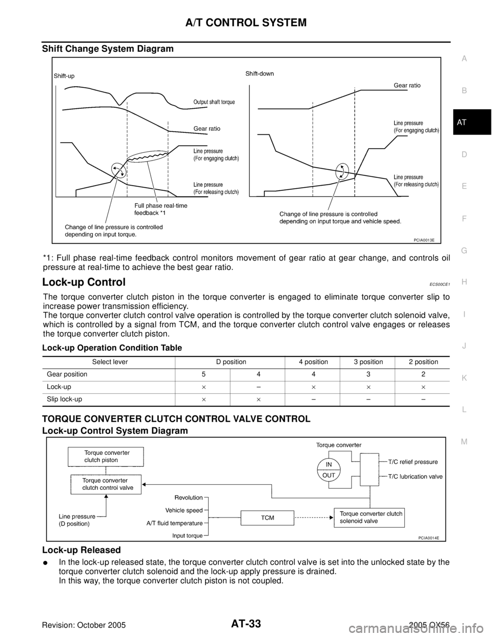 INFINITI QX4 2005  Factory Service Manual A/T CONTROL SYSTEM
AT-33
D
E
F
G
H
I
J
K
L
MA
B
AT
Revision: October 20052005 QX56
Shift Change System Diagram
*1: Full phase real-time feedback control monitors movement of gear ratio at gear change,