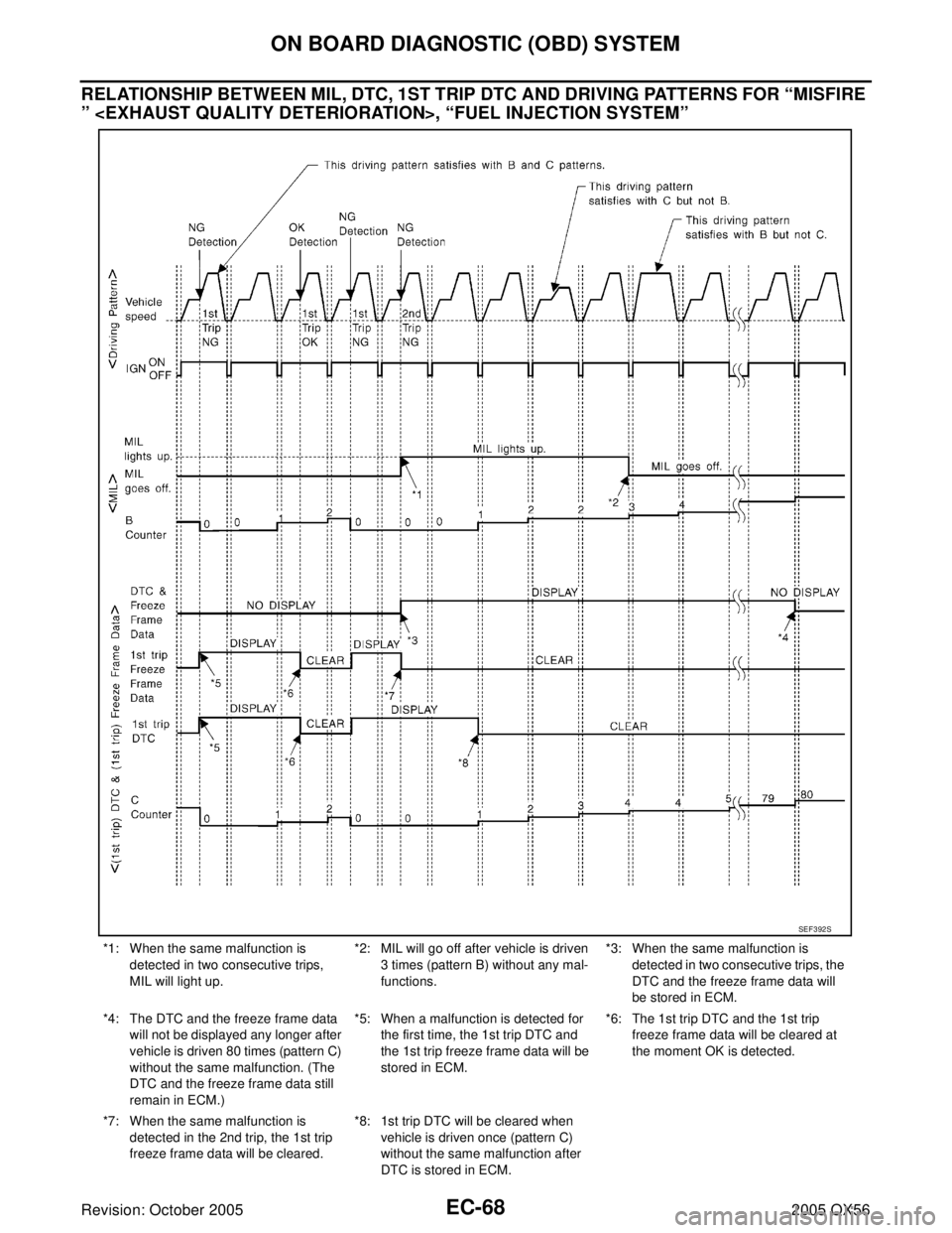 INFINITI QX4 2005 Factory Service Manual EC-68Revision: October 2005
ON BOARD DIAGNOSTIC (OBD) SYSTEM
2005 QX56
RELATIONSHIP BETWEEN MIL, DTC, 1ST TRIP DTC AND DRIVING PATTERNS FOR “MISFIRE
” <EXHAUST QUALITY DETERIORATION>, “FUEL INJ INFINITI QX4 2005 Factory Service Manual EC-68Revision: October 2005
ON BOARD DIAGNOSTIC (OBD) SYSTEM
2005 QX56
RELATIONSHIP BETWEEN MIL, DTC, 1ST TRIP DTC AND DRIVING PATTERNS FOR “MISFIRE
” <EXHAUST QUALITY DETERIORATION>, “FUEL INJ