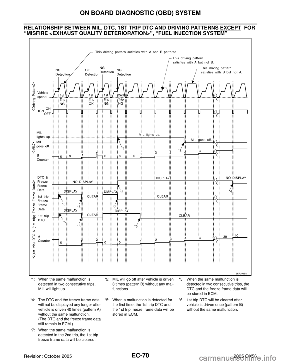 INFINITI QX4 2005 Factory Service Manual EC-70Revision: October 2005
ON BOARD DIAGNOSTIC (OBD) SYSTEM
2005 QX56
RELATIONSHIP BETWEEN MIL, DTC, 1ST TRIP DTC AND DRIVING PATTERNS EXCEPT FOR
“MISFIRE <EXHAUST QUALITY DETERIORATION>”, “F INFINITI QX4 2005 Factory Service Manual EC-70Revision: October 2005
ON BOARD DIAGNOSTIC (OBD) SYSTEM
2005 QX56
RELATIONSHIP BETWEEN MIL, DTC, 1ST TRIP DTC AND DRIVING PATTERNS EXCEPT FOR
“MISFIRE <EXHAUST QUALITY DETERIORATION>”, “F