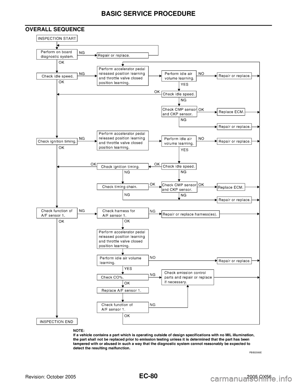 INFINITI QX4 2005  Factory Service Manual EC-80Revision: October 2005
BASIC SERVICE PROCEDURE
2005 QX56
OVERALL SEQUENCE
PBIB2086E 