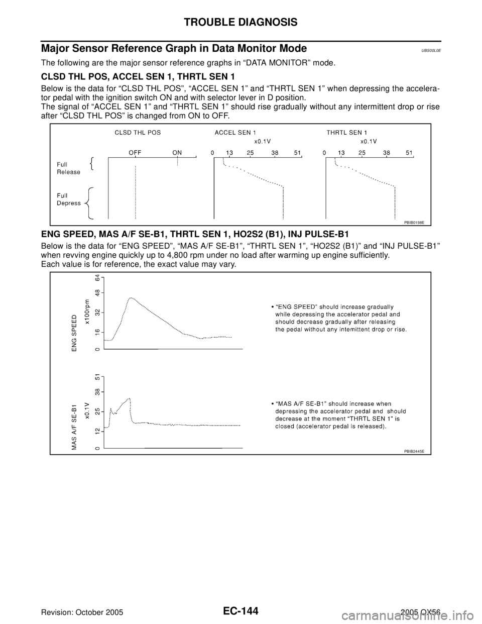 INFINITI QX4 2005  Factory Service Manual EC-144Revision: October 2005
TROUBLE DIAGNOSIS
2005 QX56
Major Sensor Reference Graph in Data Monitor ModeUBS00L0E
The following are the major sensor reference graphs in “DATA MONITOR” mode.
CLSD 