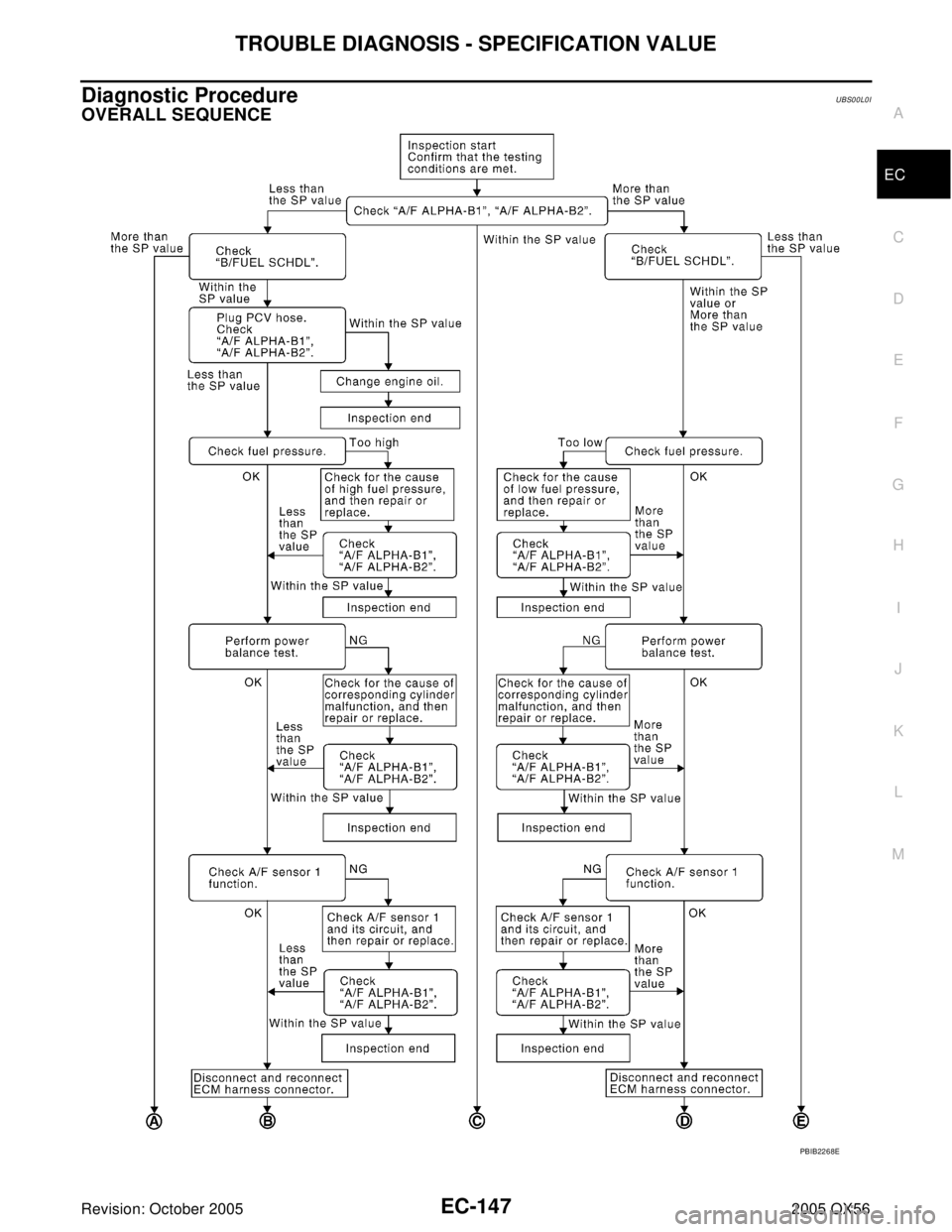 INFINITI QX4 2005  Factory Service Manual TROUBLE DIAGNOSIS - SPECIFICATION VALUE
EC-147
C
D
E
F
G
H
I
J
K
L
MA
EC
Revision: October 20052005 QX56
Diagnostic ProcedureUBS00L0I
OVERALL SEQUENCE
PBIB2268E 