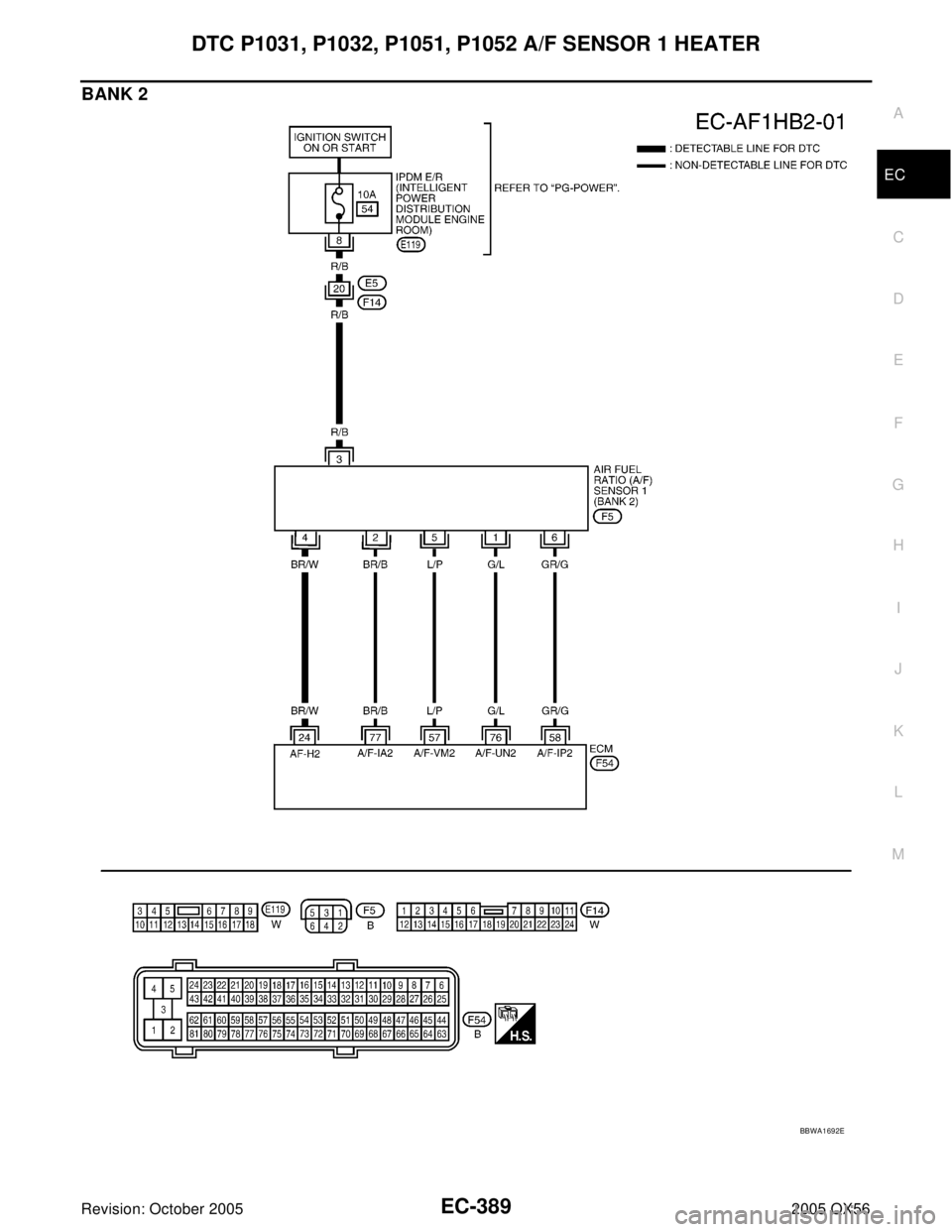 INFINITI QX4 2005  Factory Service Manual DTC P1031, P1032, P1051, P1052 A/F SENSOR 1 HEATER
EC-389
C
D
E
F
G
H
I
J
K
L
MA
EC
Revision: October 20052005 QX56
BANK 2
BBWA1692E 