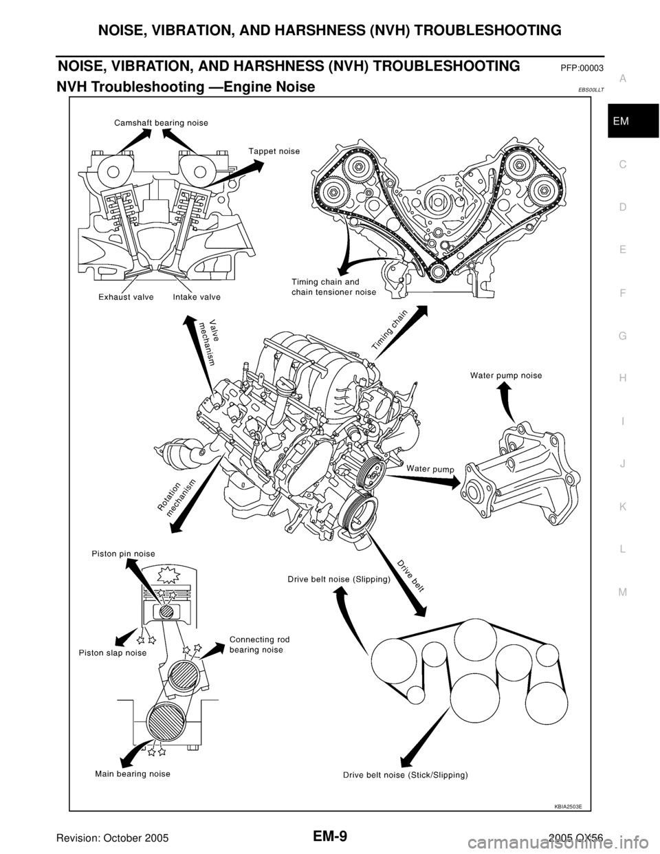 INFINITI QX4 2005  Factory Service Manual NOISE, VIBRATION, AND HARSHNESS (NVH) TROUBLESHOOTING
EM-9
C
D
E
F
G
H
I
J
K
L
MA
EM
Revision: October 20052005 QX56
NOISE, VIBRATION, AND HARSHNESS (NVH) TROUBLESHOOTINGPFP:00003
NVH Troubleshooting 