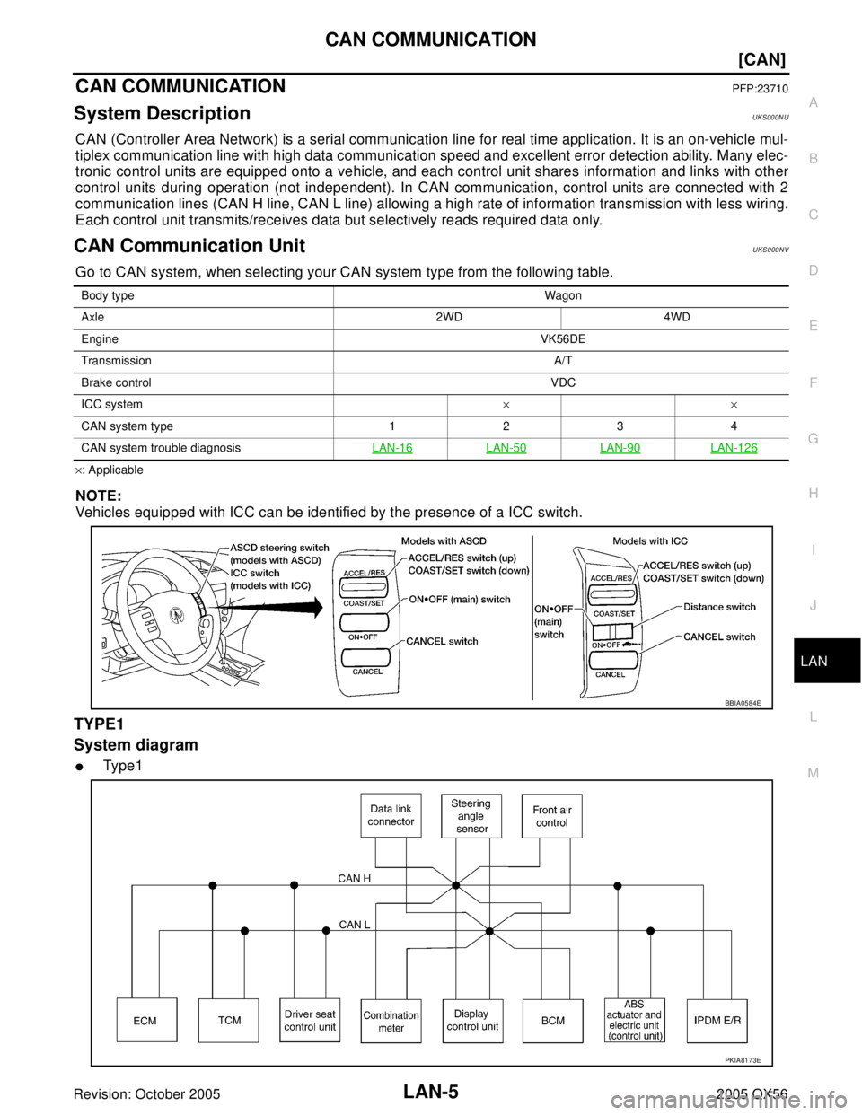 INFINITI QX4 2005  Factory Service Manual CAN COMMUNICATION
LAN-5
[CAN]
C
D
E
F
G
H
I
J
L
MA
B
LAN
Revision: October 20052005 QX56
CAN COMMUNICATIONPFP:23710
System DescriptionUKS000NU
CAN (Controller Area Network) is a serial communication l
