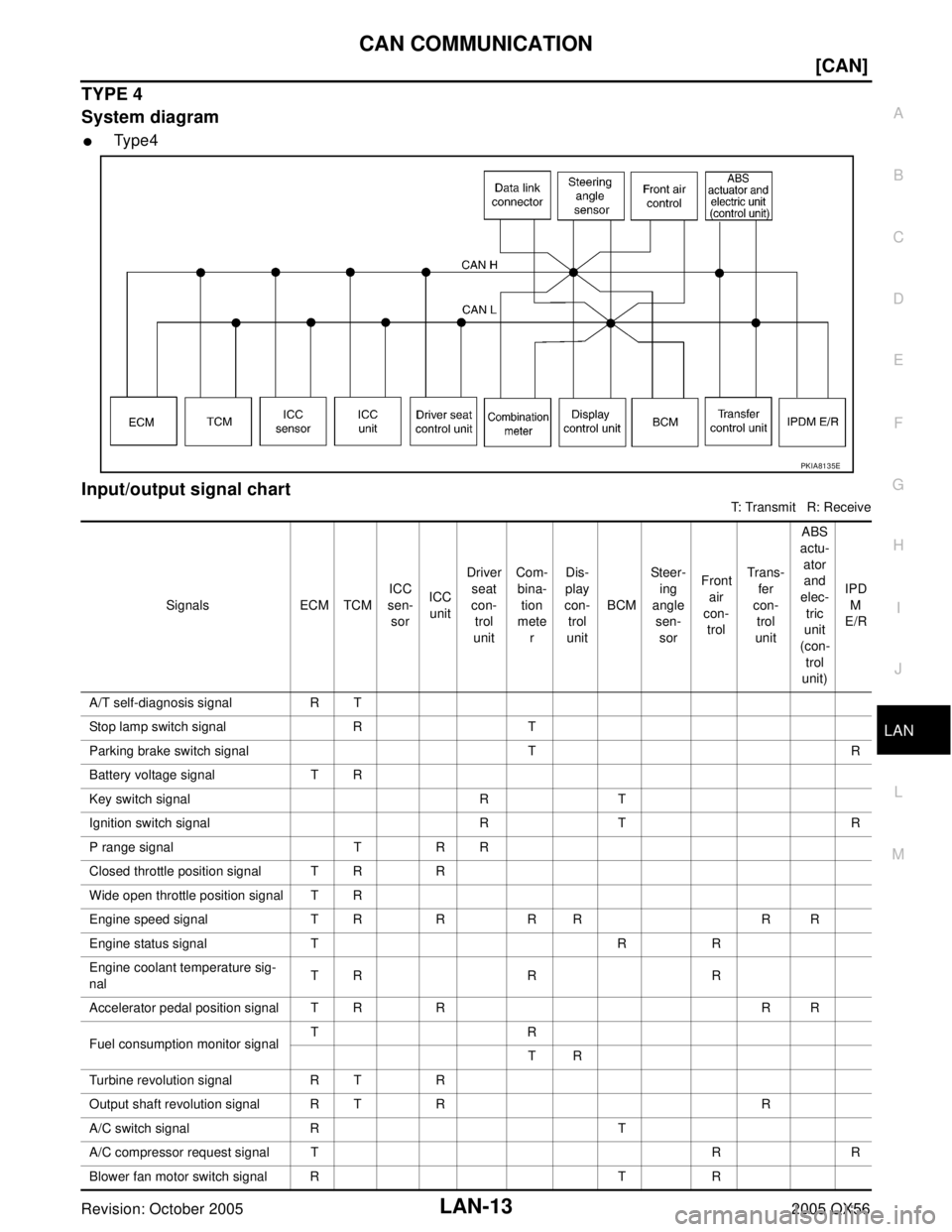 INFINITI QX4 2005  Factory Service Manual CAN COMMUNICATION
LAN-13
[CAN]
C
D
E
F
G
H
I
J
L
MA
B
LAN
Revision: October 20052005 QX56
TYPE 4
System diagram
Ty p e 4
Input/output signal chart
T: Transmit   R: Receive
PKIA8135E
Signals ECM TCMIC