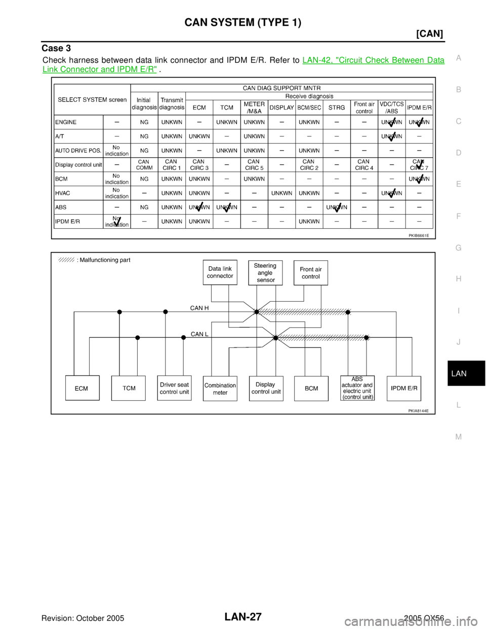 INFINITI QX4 2005  Factory Service Manual CAN SYSTEM (TYPE 1)
LAN-27
[CAN]
C
D
E
F
G
H
I
J
L
MA
B
LAN
Revision: October 20052005 QX56
Case 3
Check harness between data link connector and IPDM E/R. Refer to LAN-42, "Circuit Check Between Data
