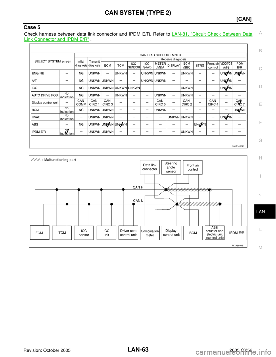 INFINITI QX4 2005  Factory Service Manual CAN SYSTEM (TYPE 2)
LAN-63
[CAN]
C
D
E
F
G
H
I
J
L
MA
B
LAN
Revision: October 20052005 QX56
Case 5
Check harness between data link connector and IPDM E/R. Refer to LAN-81, "Circuit Check Between Data
