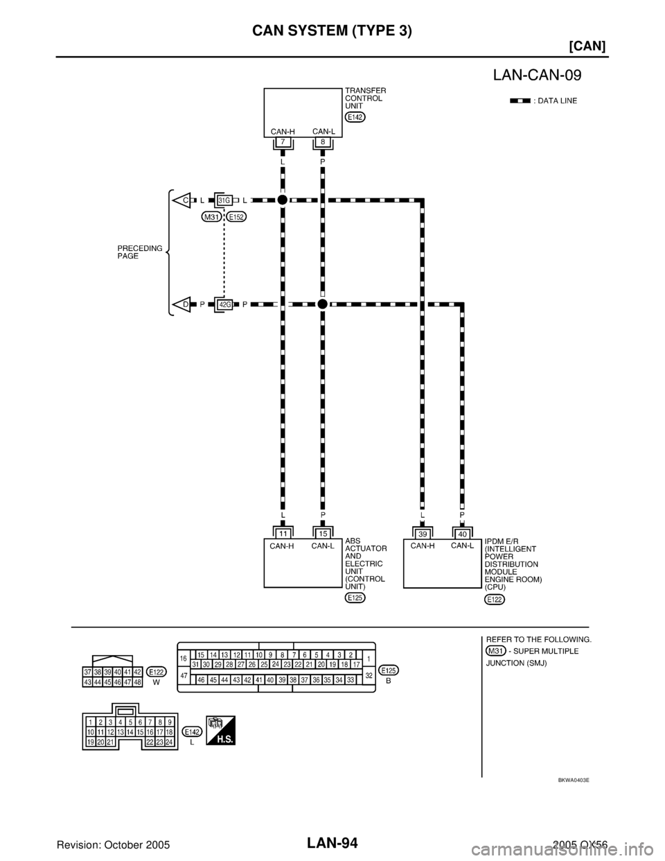 INFINITI QX4 2005  Factory Service Manual LAN-94
[CAN]
CAN SYSTEM (TYPE 3)
Revision: October 20052005 QX56
BKWA0403E 