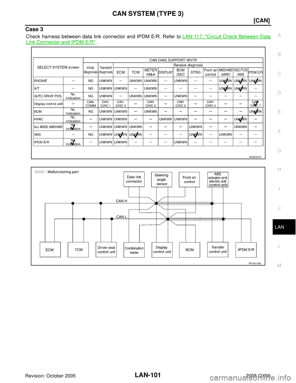 INFINITI QX4 2005  Factory Service Manual CAN SYSTEM (TYPE 3)
LAN-101
[CAN]
C
D
E
F
G
H
I
J
L
MA
B
LAN
Revision: October 20052005 QX56
Case 3
Check harness between data link connector and IPDM E/R. Refer to LAN-117, "Circuit Check Between Dat
