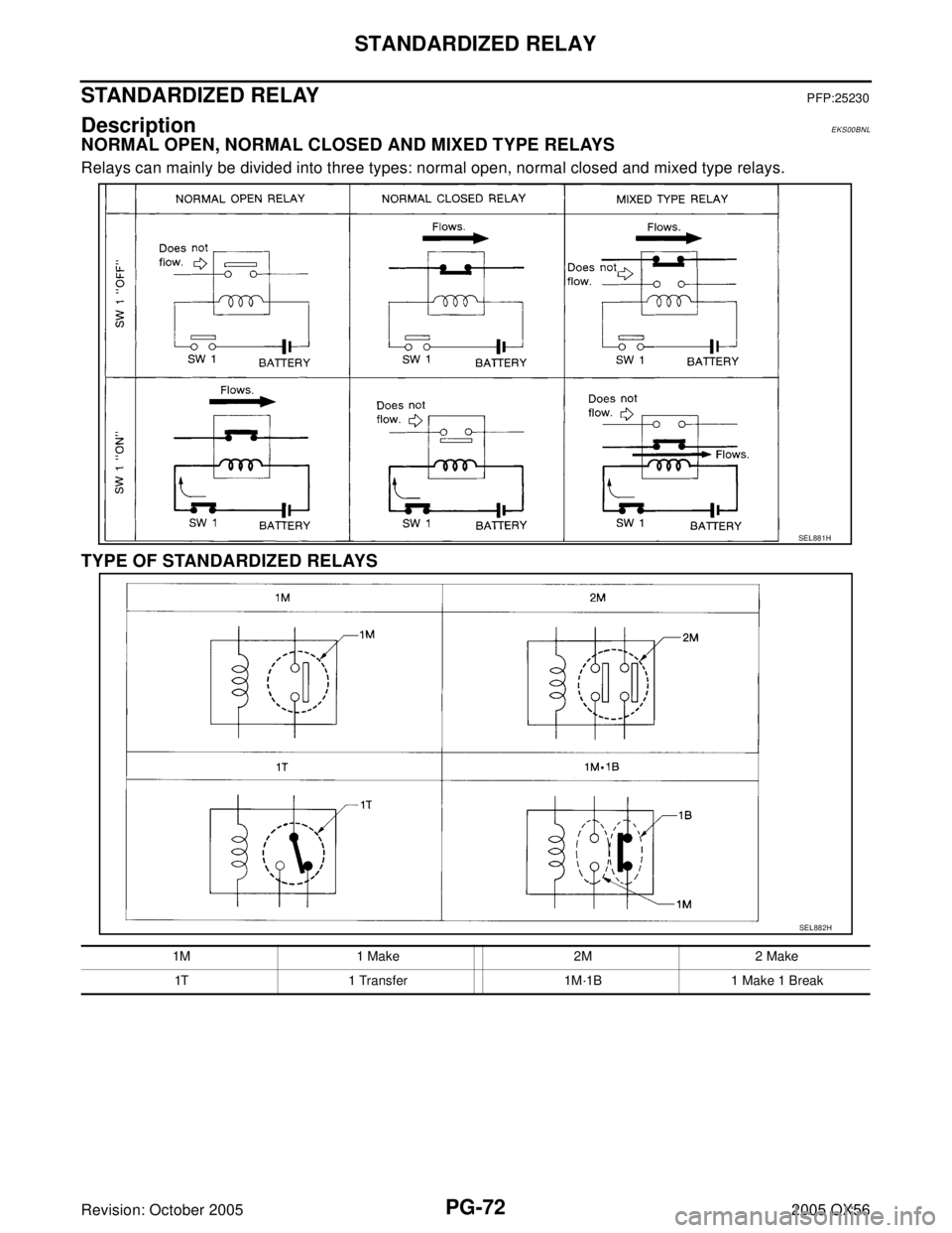 INFINITI QX4 2005  Factory Service Manual PG-72
STANDARDIZED RELAY
Revision: October 20052005 QX56
STANDARDIZED RELAYPFP:25230
DescriptionEKS00BNL
NORMAL OPEN, NORMAL CLOSED AND MIXED TYPE RELAYS
Relays can mainly be divided into three types: