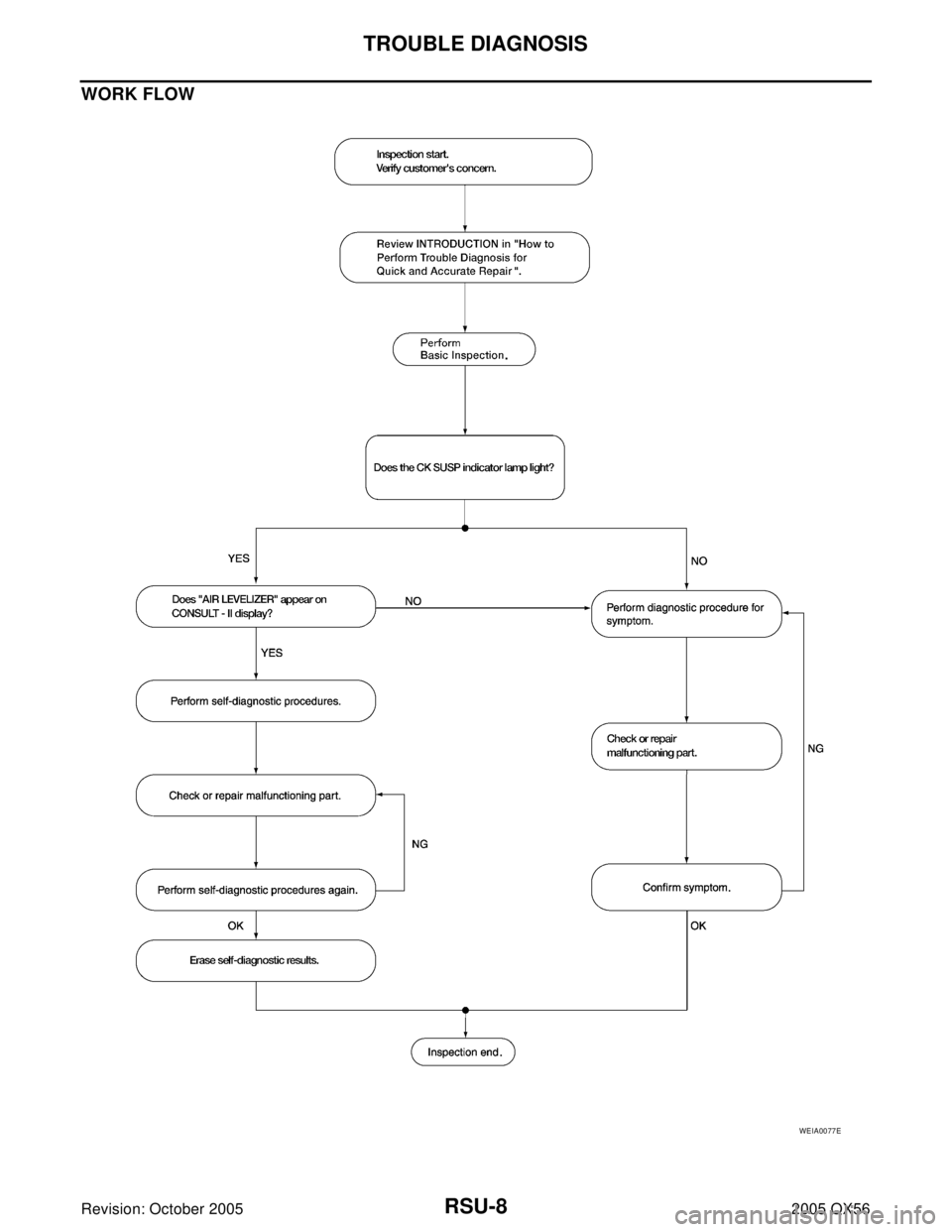 INFINITI QX4 2005 Factory Service Manual RSU-8
TROUBLE DIAGNOSIS
Revision: October 20052005 QX56
WORK FLOW
WEIA0077E INFINITI QX4 2005 Factory Service Manual RSU-8
TROUBLE DIAGNOSIS
Revision: October 20052005 QX56
WORK FLOW
WEIA0077E