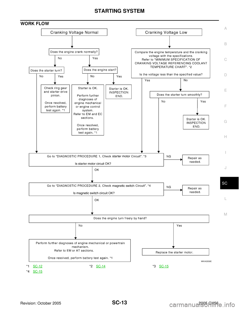INFINITI QX4 2005  Factory Service Manual STARTING SYSTEM
SC-13
C
D
E
F
G
H
I
J
L
MA
B
SC
Revision: October 20052005 QX56
WORK FLOW
*1SC-12*2SC-14*3SC-15
*4SC-15
WKIA3559E 