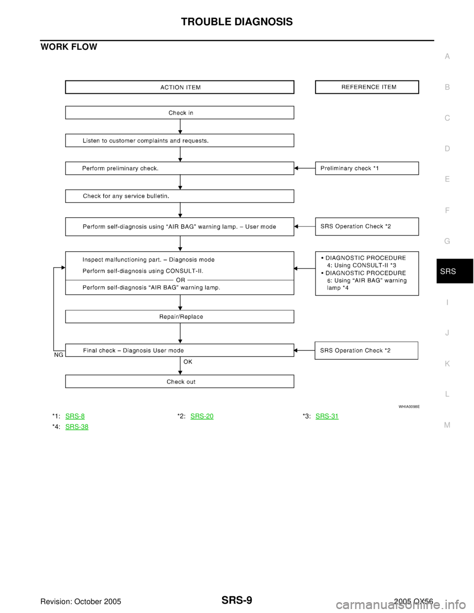INFINITI QX4 2005  Factory Service Manual TROUBLE DIAGNOSIS
SRS-9
C
D
E
F
G
I
J
K
L
MA
B
SRS
Revision: October 20052005 QX56
WORK FLOW
*1:SRS-8*2:SRS-20*3:SRS-31
*4:SRS-38
WHIA0098E 