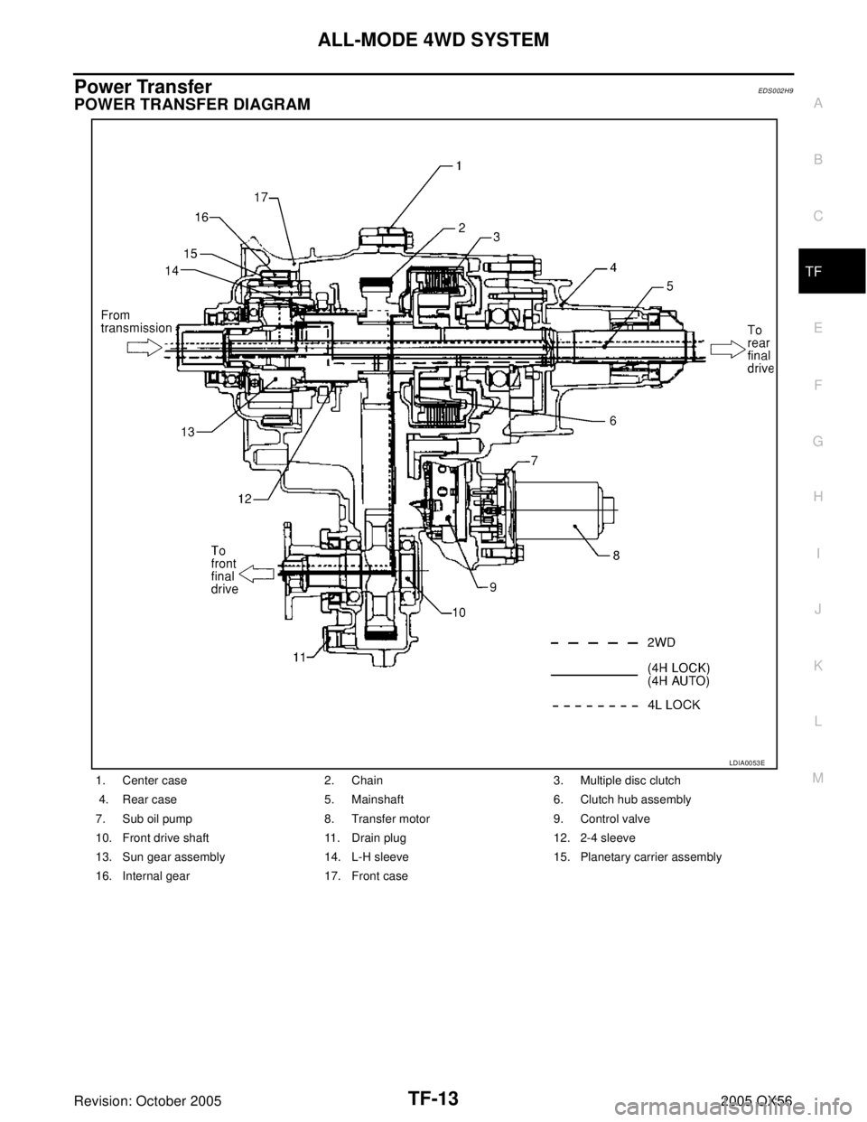 INFINITI QX4 2005  Factory Service Manual ALL-MODE 4WD SYSTEM
TF-13
C
E
F
G
H
I
J
K
L
MA
B
TF
Revision: October 20052005 QX56
Power TransferEDS0 02 H9
POWER TRANSFER DIAGRAM
1. Center case 2. Chain 3. Multiple disc clutch
 4. Rear case 5. Mai