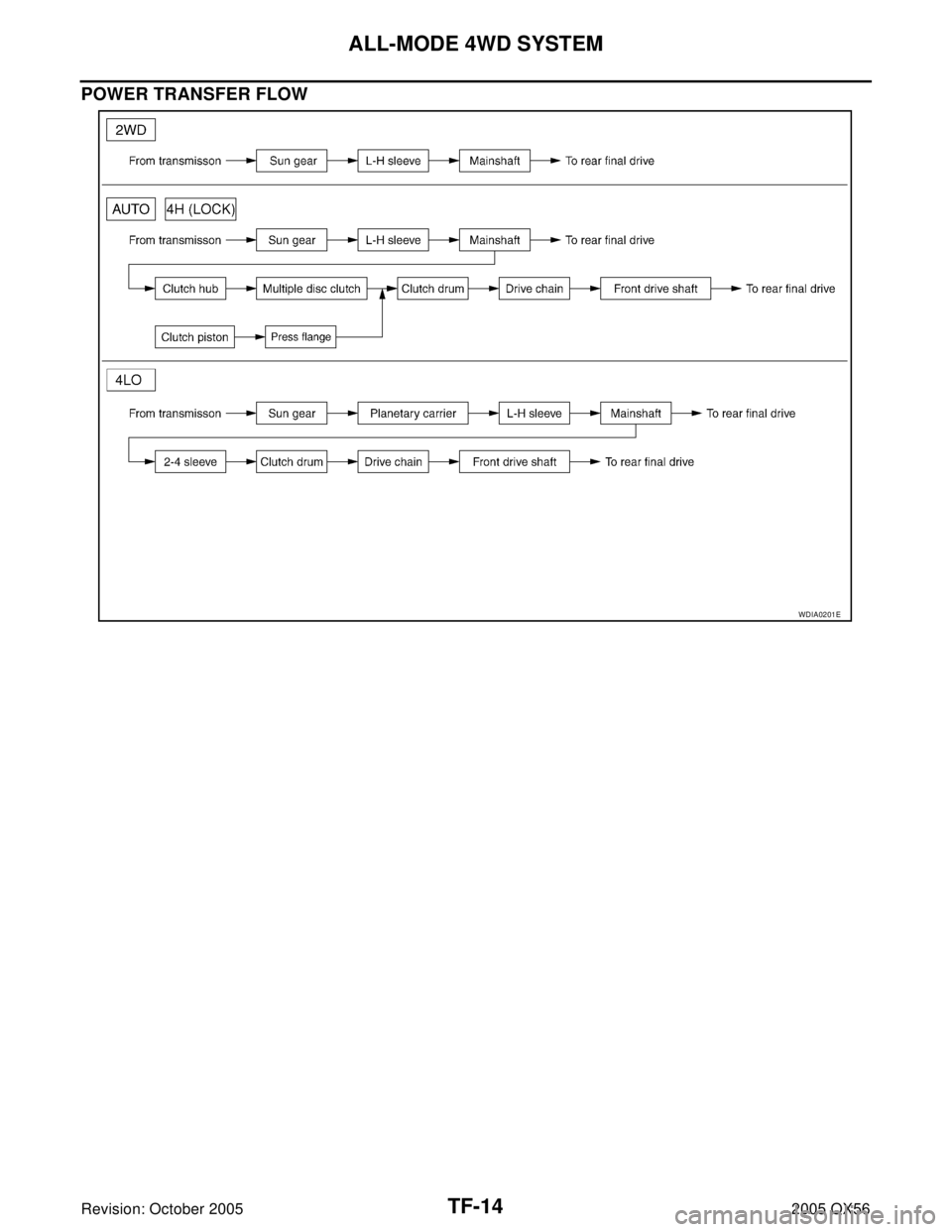 INFINITI QX4 2005  Factory Service Manual TF-14
ALL-MODE 4WD SYSTEM
Revision: October 20052005 QX56
POWER TRANSFER FLOW
WDIA0201E 