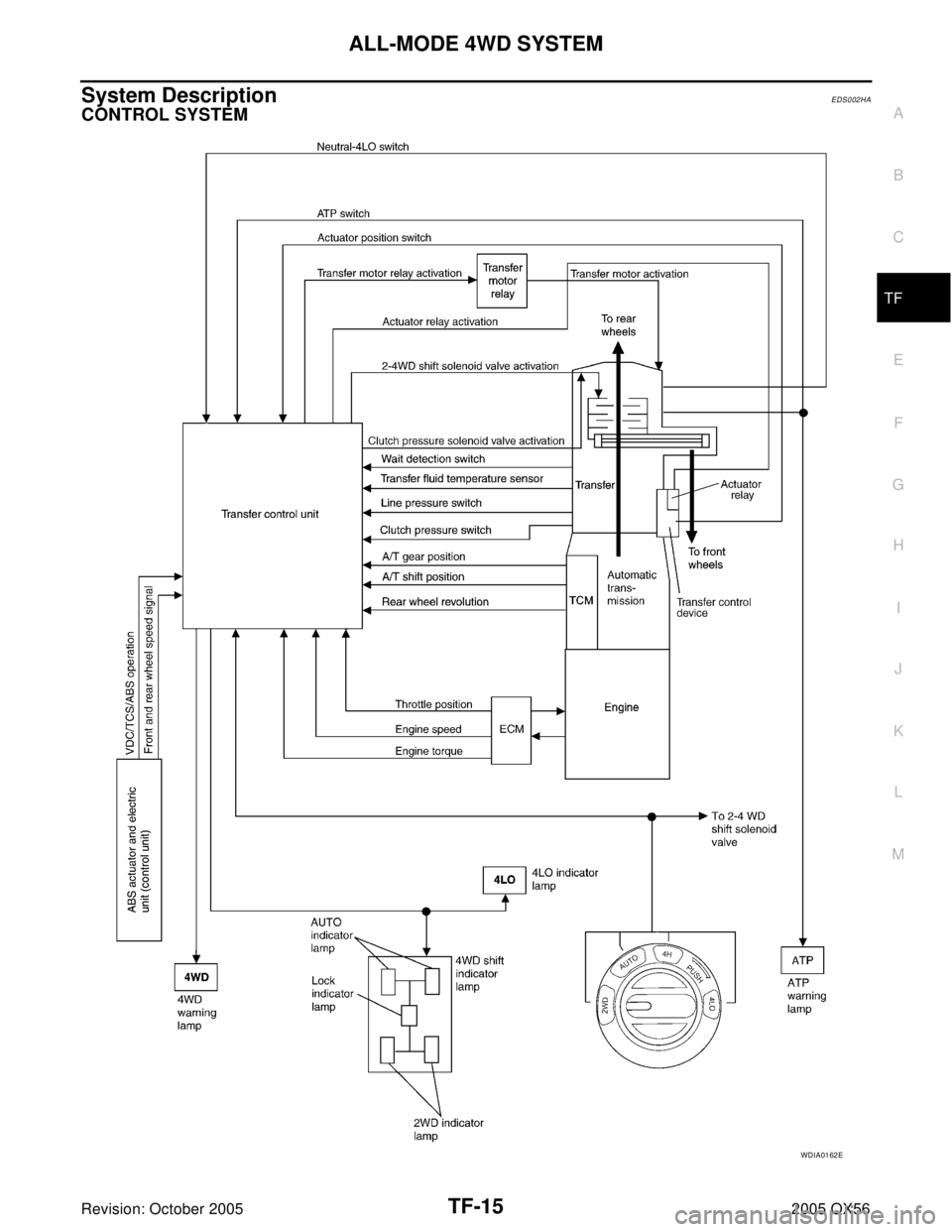 INFINITI QX4 2005  Factory Service Manual ALL-MODE 4WD SYSTEM
TF-15
C
E
F
G
H
I
J
K
L
MA
B
TF
Revision: October 20052005 QX56
System DescriptionEDS002HA
CONTROL SYSTEM
WDIA0162E 