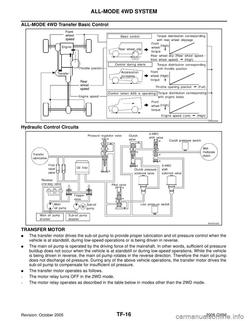 INFINITI QX4 2005  Factory Service Manual TF-16
ALL-MODE 4WD SYSTEM
Revision: October 20052005 QX56
ALL-MODE 4WD Transfer Basic Control
Hydraulic Control Circuits
TRANSFER MOTOR
The transfer motor drives the sub-oil pump to provide proper lu