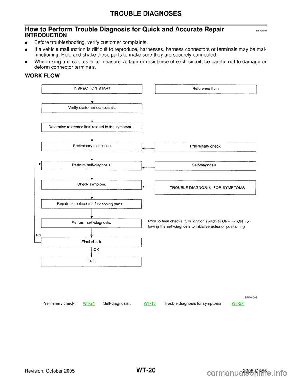 INFINITI QX4 2005  Factory Service Manual WT-20
TROUBLE DIAGNOSES
Revision: October 20052005 QX56
How to Perform Trouble Diagnosis for Quick and Accurate RepairEES001IA
INTRODUCTION
Before troubleshooting, verify customer complaints.
If a v