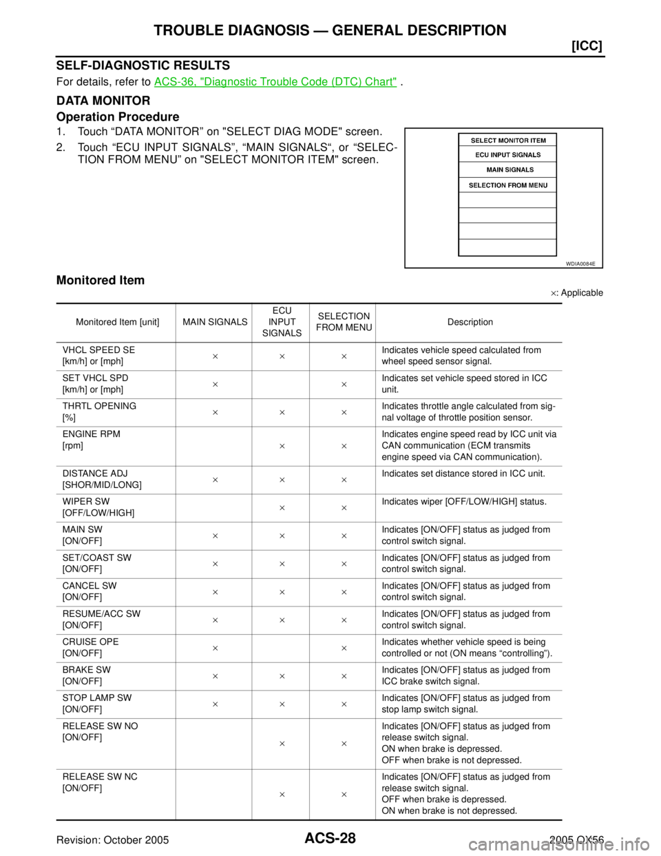 INFINITI QX4 2005  Factory Service Manual ACS-28
[ICC]
TROUBLE DIAGNOSIS — GENERAL DESCRIPTION
Revision: October 20052005 QX56
SELF-DIAGNOSTIC RESULTS
For details, refer to ACS-36, "Diagnostic Trouble Code (DTC) Chart" .
DATA MONITOR
Operat