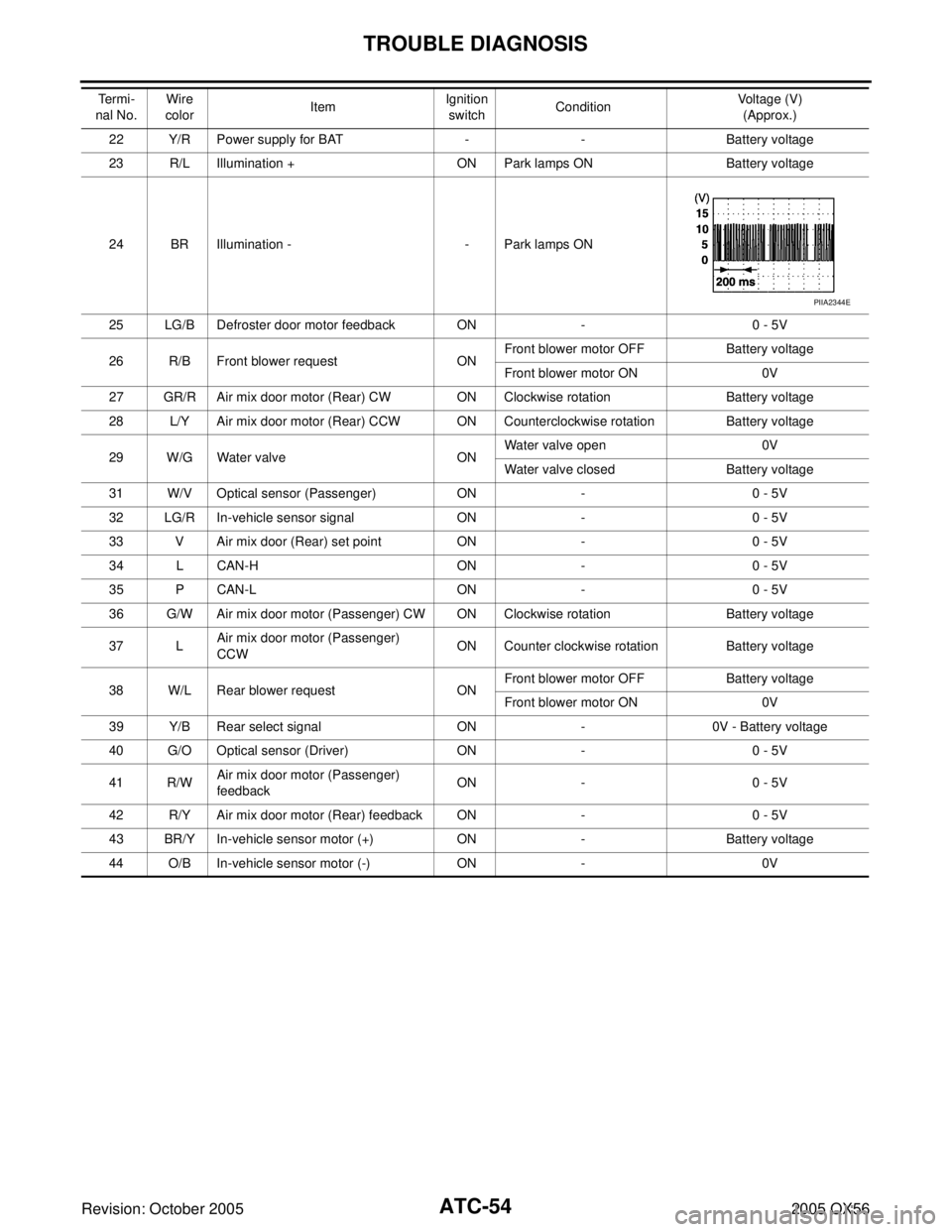 INFINITI QX4 2005  Factory Service Manual ATC-54
TROUBLE DIAGNOSIS
Revision: October 2005 2005 QX56
22 Y/R Power supply for BAT - - Battery voltage
23 R/L Illumination + ON Park lamps ON Battery voltage
24 BR Illumination - - Park lamps ON
25