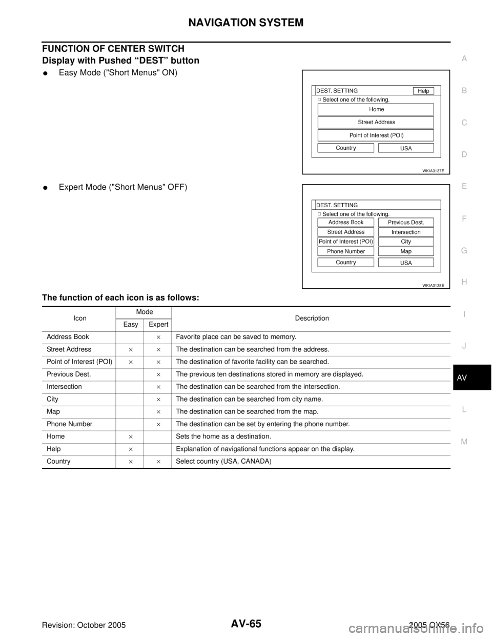 INFINITI QX4 2005  Factory Service Manual NAVIGATION SYSTEM
AV-65
C
D
E
F
G
H
I
J
L
MA
B
AV
Revision: October 20052005 QX56
FUNCTION OF CENTER SWITCH
Display with Pushed “DEST” button
Easy Mode ("Short Menus" ON)
Expert Mode ("Short Men