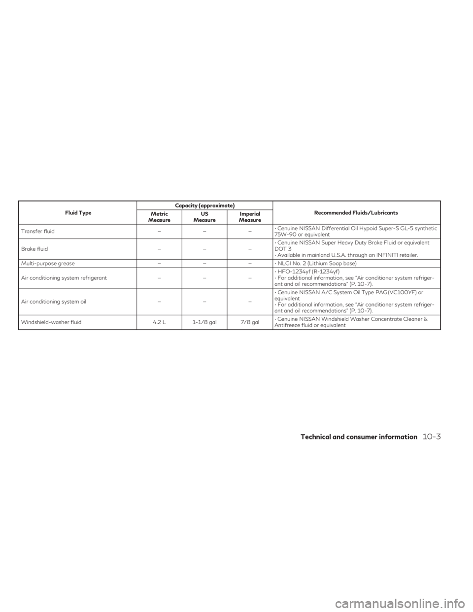 INFINITI QX60 2023 User Guide Fluid TypeCapacity (approximate)
Recommended Fluids/Lubricants
Metric
Measure US
Measure Imperial
Measure
Transfer fluid —— —• Genuine NISSAN Differential Oil Hypoid Super-S GL-5 synthetic
75W INFINITI QX60 2023 User Guide Fluid TypeCapacity (approximate)
Recommended Fluids/Lubricants
Metric
Measure US
Measure Imperial
Measure
Transfer fluid —— —• Genuine NISSAN Differential Oil Hypoid Super-S GL-5 synthetic
75W