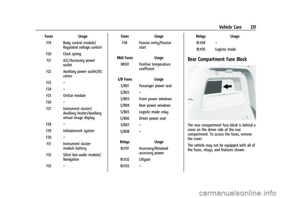 BUICK ENCORE 2021  Owners Manual Buick Encore Owner Manual (GMNA-Localizing-U.S./Canada-14607636) -
2021 - CRC - 8/18/20
Vehicle Care 231
FusesUsage
F19 Body control module/ Regulated voltage control
F20 Clock spring F21 A/C/Accessor