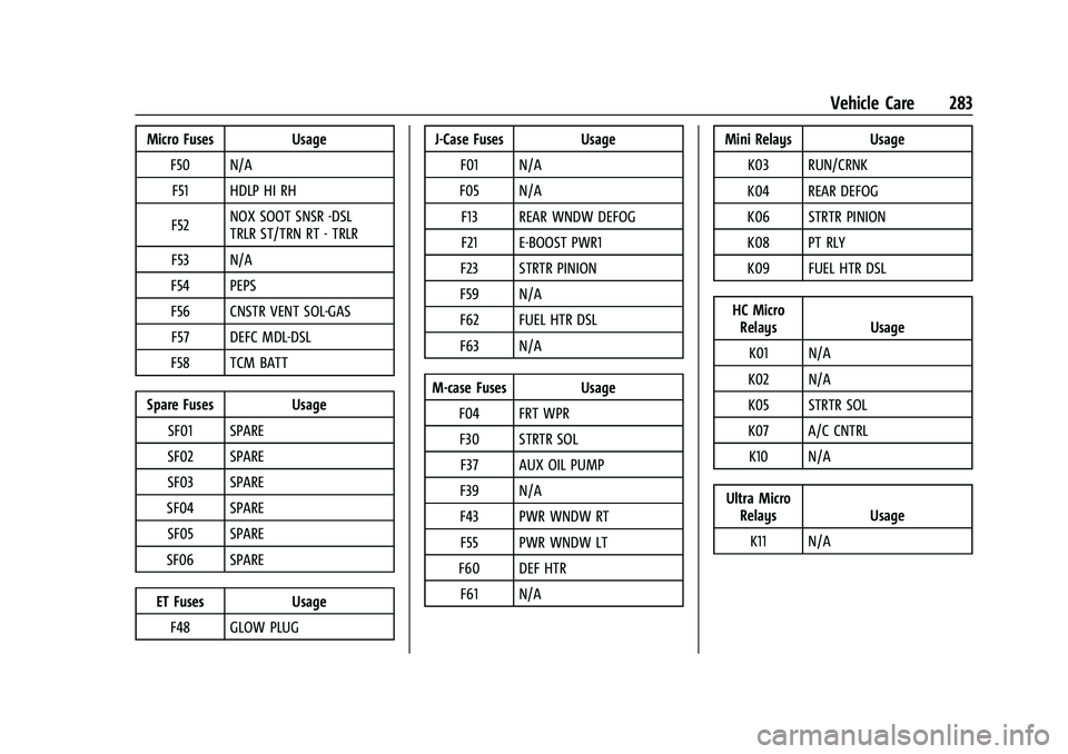 BUICK ENCORE GX 2021  Owners Manual Buick Encore GX Owner Manual (GMNA-Localizing-U.S./Canada/Mexico-
14608036) - 2021 - CRC - 9/21/20
Vehicle Care 283
Micro Fuses UsageF50 N/AF51 HDLP HI RH
F52 NOX SOOT SNSR -DSL
TRLR ST/TRN RT - TRLR
