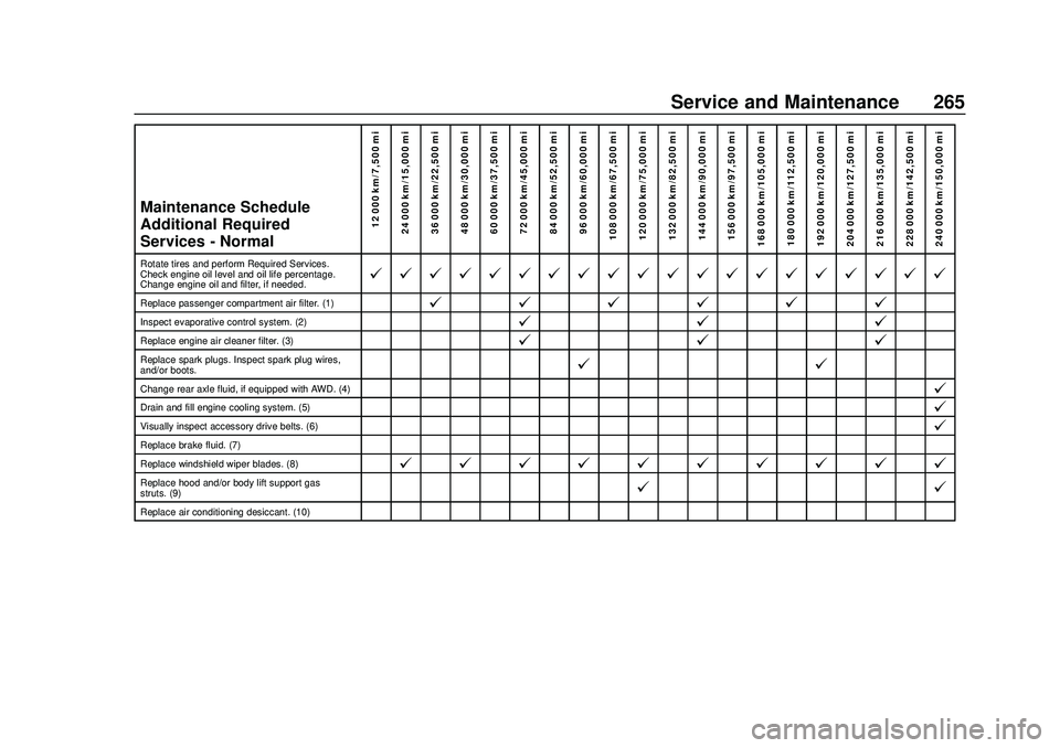 BUICK ENCORE 2020  Owners Manual Buick Encore Owner Manual (GMNA-Localizing-U.S./Canada-13710474) -
2020 - CRC - 10/7/19
Service and Maintenance 265
Maintenance Schedule
Additional Required
Services - Normal12 000 km/7,500 mi
24 000 