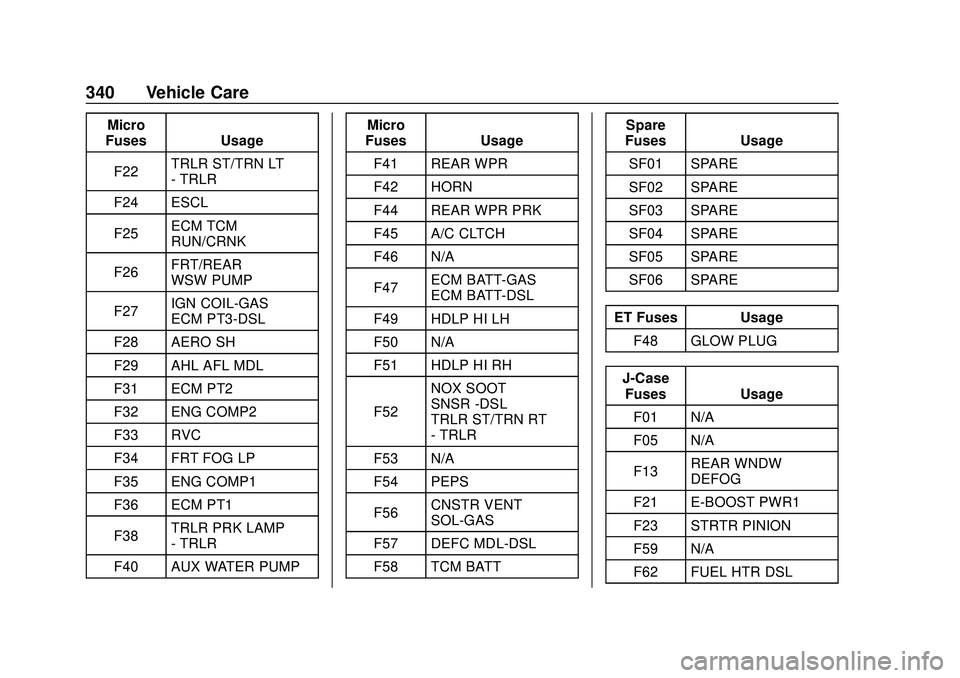 BUICK ENCORE GX 2020  Owners Manual Buick Encore GX Owner Manual (GMNA-Localizing-U.S./Canada/Mexico-
14018934) - 2020 - CRC - 2/27/20
340 Vehicle Care
Micro
Fuses Usage
F22 TRLR ST/TRN LT
- TRLR
F24 ESCL
F25 ECM TCM
RUN/CRNK
F26 FRT/RE