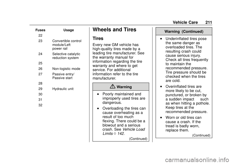 BUICK CASCADA 2019  Owners Manual Buick Cascada Owner Manual (GMNA-Localizing-U.S.-12461774) - 2019 -
CRC - 3/26/18
Vehicle Care 211
FusesUsage
22 –
23 Convertible control module/Left
power rail
24 Selective catalytic reduction syst