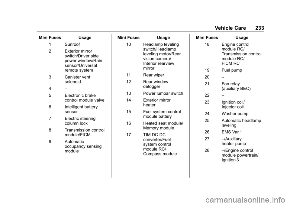 BUICK ENCORE 2019 Owners Guide Buick Encore Owner Manual (GMNA-Localizing-U.S./Canada/Mexico-
12163005) - 2019 - crc - 9/17/18
Vehicle Care 233
Mini Fuses Usage1 Sunroof
2 Exterior mirror switch/Driver side
power window/Rain
sensor