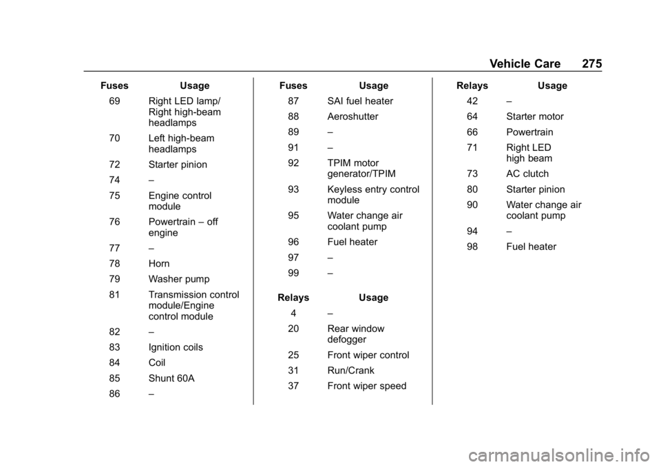 BUICK REGAL SPORTBACK 2019  Owners Manual Buick Regal Owner Manual (GMNA-Localizing-U.S./Canada-12163021) -
2019 - CRC - 11/14/18
Vehicle Care 275
FusesUsage
69 Right LED lamp/ Right high-beam
headlamps
70 Left high-beam headlamps
72 Starter 