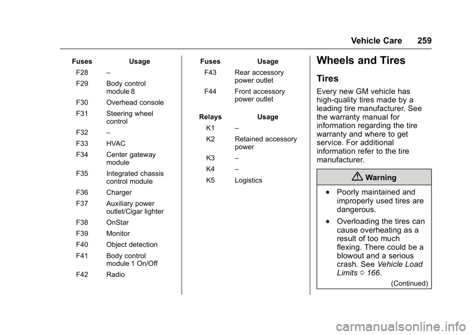 BUICK LACROSSE 2018  Owners Manual Buick LaCrosse Owner Manual (GMNA-Localizing-U.S./Canada-10999169) -
2018 - crc - 3/28/17
Vehicle Care 259
FusesUsage
F28 –
F29 Body control module 8
F30 Overhead console
F31 Steering wheel control
