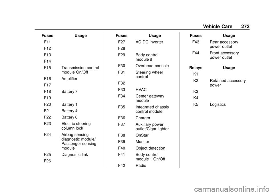 BUICK REGAL 2018  Owners Manual Buick Regal Owner Manual (GMNA-Localizing-2nd Timed Print-U.S./Canada-
11486030) - 2018 - crc - 3/23/18
Vehicle Care 273
FusesUsage
F11 –
F12 –
F13 –
F14 –
F15 Transmission control module On/O