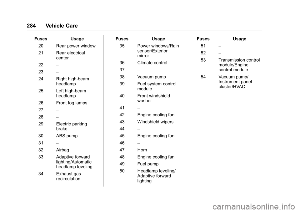 BUICK CASCADA 2017  Owners Manual Buick Cascada Owner Manual (GMNA-Localizing-U.S.-9967834) - 2017 - crc -
7/18/16
284 Vehicle Care
FusesUsage
20 Rear power window
21 Rear electrical center
22 –
23 –
24 Right high-beam headlamp
25