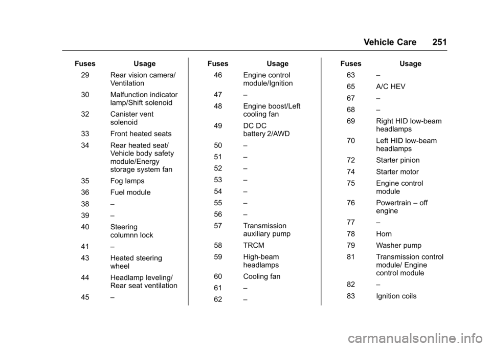 BUICK LACROSSE 2017  Owners Manual Buick LaCrosse Owner Manual (GMNA-Localizing-U.S./Canada-9803782) -
2017 - crc - 9/7/16
Vehicle Care 251
FusesUsage
29 Rear vision camera/ Ventilation
30 Malfunction indicator lamp/Shift solenoid
32 C
