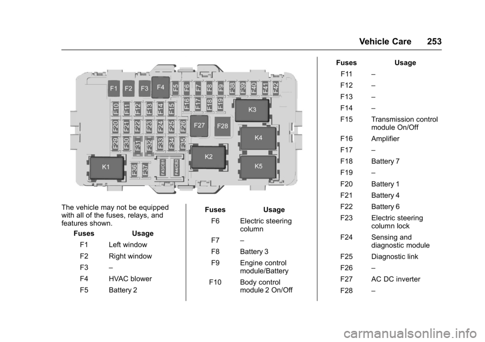 BUICK LACROSSE 2017 Owners Manual Buick LaCrosse Owner Manual (GMNA-Localizing-U.S./Canada-9803782) -
2017 - crc - 9/7/16
Vehicle Care 253
The vehicle may not be equipped
with all of the fuses, relays, and
features shown.Fuses Usage
F BUICK LACROSSE 2017 Owners Manual Buick LaCrosse Owner Manual (GMNA-Localizing-U.S./Canada-9803782) -
2017 - crc - 9/7/16
Vehicle Care 253
The vehicle may not be equipped
with all of the fuses, relays, and
features shown.Fuses Usage
F
