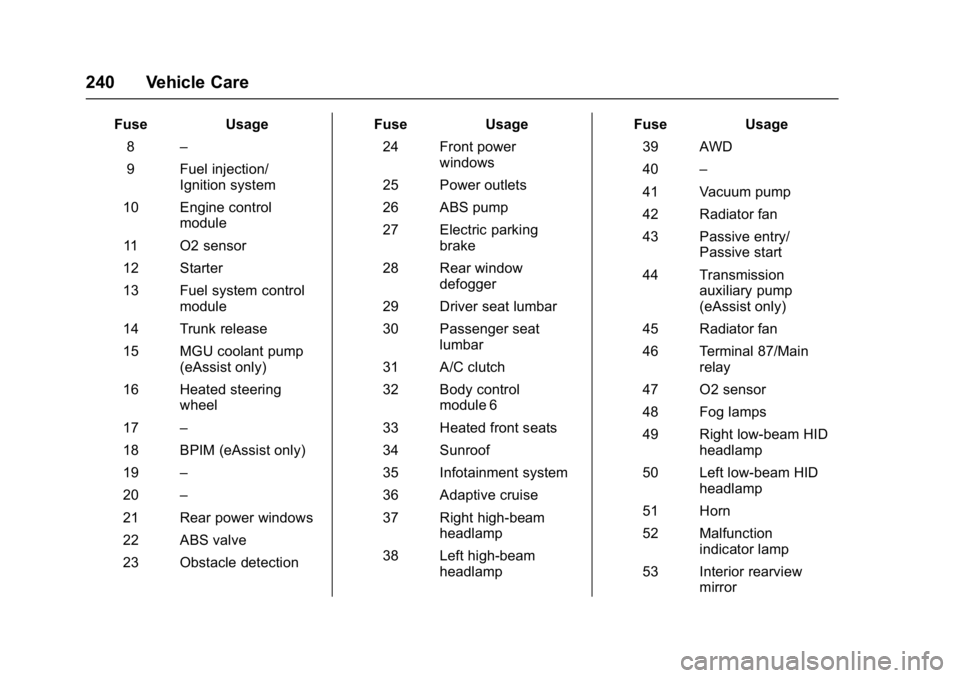 BUICK REGAL 2017  Owners Manual Buick Regal Owner Manual (GMNA-Localizing-U.S./Canada/Mexico-
9804381) - 2017 - crc - 8/30/16
240 Vehicle Care
FuseUsage
8 –
9 Fuel injection/ Ignition system
10 Engine control module
11 O2 sensor
1