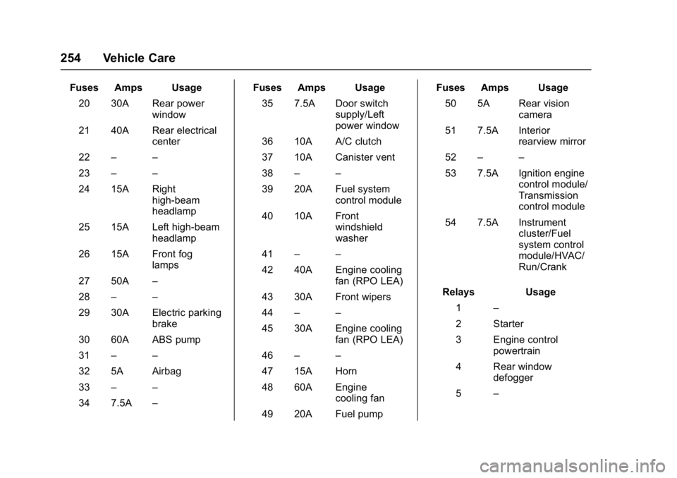 BUICK VERANO 2017  Owners Manual Buick Verano Owner Manual (GMNA- Localizing-U.S./Canada-10122753) -
2017 - crc - 5/16/16
254 Vehicle Care
Fuses Amps Usage20 30A Rear power window
21 40A Rear electrical center
22 – –
23 – –
2