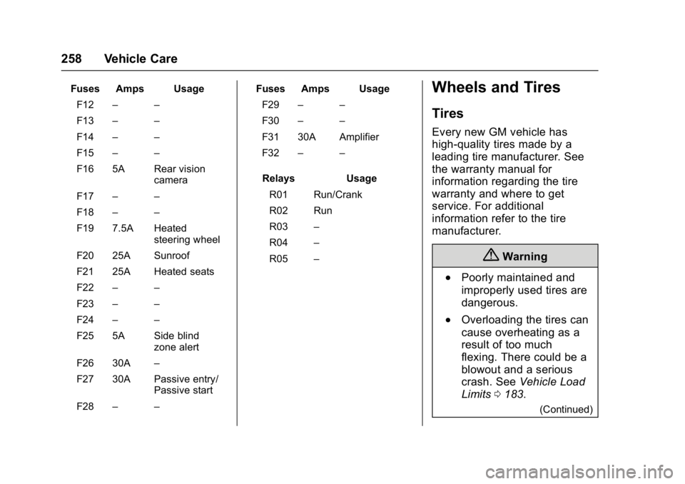 BUICK VERANO 2017  Owners Manual Buick Verano Owner Manual (GMNA- Localizing-U.S./Canada-10122753) -
2017 - crc - 5/16/16
258 Vehicle Care
Fuses Amps UsageF12 – –
F13 – –
F14 – –
F15 – –
F16 5A Rear vision camera
F17 