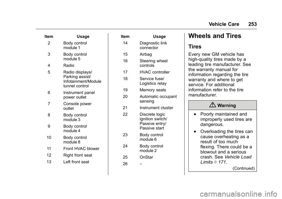 BUICK REGAL 2016  Owners Manual Buick Regal Owner Manual (GMNA-Localizing-U.S./Canada/Mexico-
9159380) - 2016 - CRC - 2/23/16
Vehicle Care 253
ItemUsage
2 Body control module 1
3 Body control module 5
4 Radio
5 Radio displays/ Parki