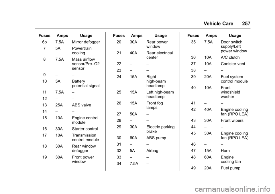 BUICK VERANO 2016 Owners Manual Buick Verano Owner Manual (GMNA-Localizing-U.S./Canada/Mexico-
9085356) - 2016 - crc - 10/20/15
Vehicle Care 257
Fuses Amps Usage6b 7.5A Mirror defogger7 5A Powertrain cooling
8 7.5A Mass airflow sens BUICK VERANO 2016 Owners Manual Buick Verano Owner Manual (GMNA-Localizing-U.S./Canada/Mexico-
9085356) - 2016 - crc - 10/20/15
Vehicle Care 257
Fuses Amps Usage6b 7.5A Mirror defogger7 5A Powertrain cooling
8 7.5A Mass airflow sens