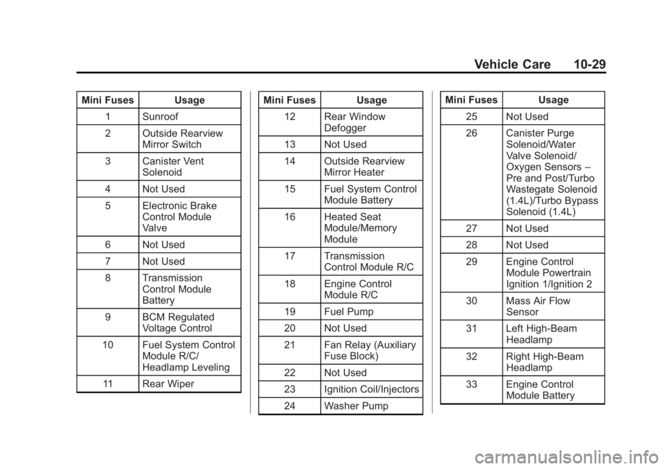 BUICK ENCORE 2015  Owners Manual Black plate (29,1)Buick Encore Owner Manual (GMNA-Localizing-U.S./Canada/Mexico-
7707490) - 2015 - crc - 2/4/15
Vehicle Care 10-29
Mini Fuses Usage1 Sunroof
2 Outside Rearview Mirror Switch
3 Canister