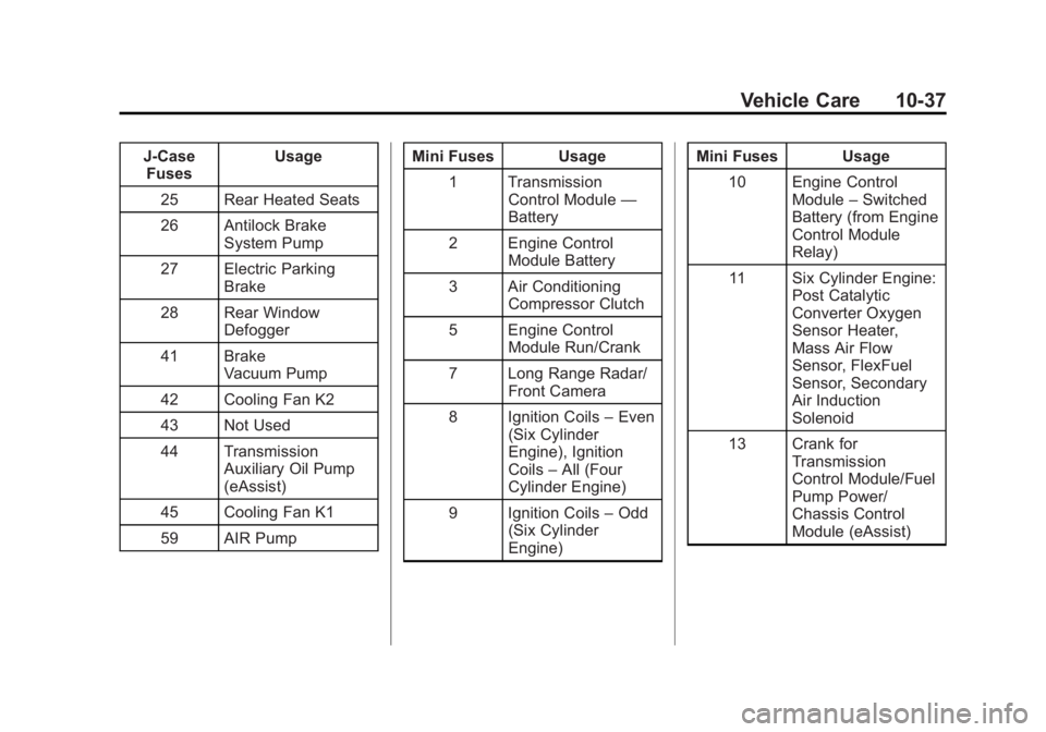 BUICK LACROSSE 2015 Manual PDF Black plate (37,1)Buick LaCrosse Owner Manual (GMNA-Localizing-U.S./Canada/Mexico-
7707475) - 2015 - CRC - 10/9/14
Vehicle Care 10-37
J-CaseFuses Usage
25 Rear Heated Seats
26 Antilock Brake System Pu