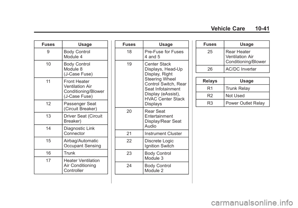 BUICK LACROSSE 2015  Owners Manual Black plate (41,1)Buick LaCrosse Owner Manual (GMNA-Localizing-U.S./Canada/Mexico-
7707475) - 2015 - CRC - 10/9/14
Vehicle Care 10-41
FusesUsage
9 Body Control Module 4
10 Body Control Module 8
(J-Cas