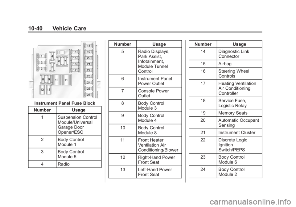 BUICK REGAL 2014 Owners Manual Black plate (40,1)Buick Regal Owner Manual (GMNA-Localizing-U.S./Canada/Mexico-
6081497) - 2014 - CRC 2nd Edition - 11/22/13
10-40 Vehicle Care
Instrument Panel Fuse Block
Number Usage
1 Suspension Co BUICK REGAL 2014 Owners Manual Black plate (40,1)Buick Regal Owner Manual (GMNA-Localizing-U.S./Canada/Mexico-
6081497) - 2014 - CRC 2nd Edition - 11/22/13
10-40 Vehicle Care
Instrument Panel Fuse Block
Number Usage
1 Suspension Co